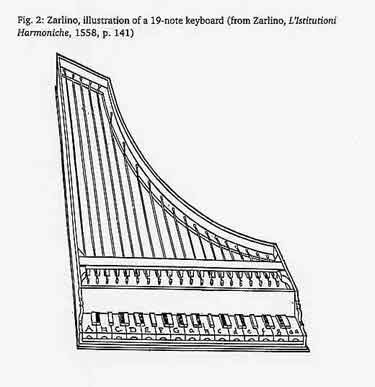 Zarlino's illustration of 19-note octave division. This shows a thin-cased Italian harpsichord but has only two octaves as an illustration of how an instrument might be made; it should not be interpreted literally, especially because the sharps are split along their length, which was not the practice used.