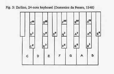 Zarlino's 24-note octave division according to Pesenti's description as shown by a plan view drawing of the 24 keys comprising one octave